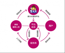 家太太智慧家政：携手家事速配，共筑社区服务新生态